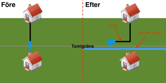 Isometrisk illustration före och efter avloppsåtgärder med vattenflöde från hus, diket och flexirör nära tomtgräns.