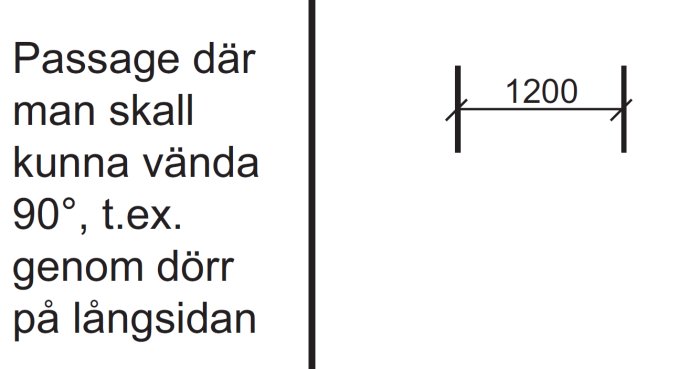 Illustration som visar standardmåttet 1200 mm för en passage där man ska kunna vända 90 grader.