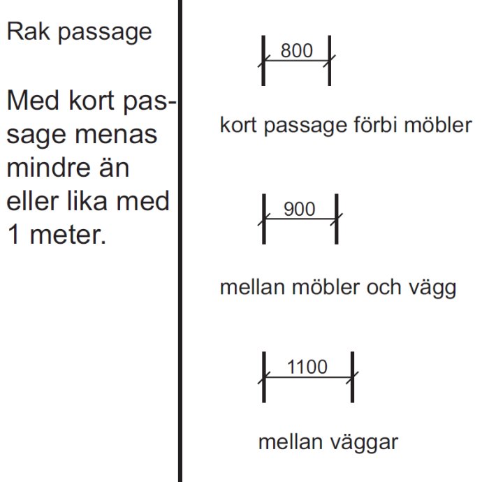 Diagram visar bredd för passager: 800 mm förbi möbler, 900 mm mellan möbler och vägg, 1100 mm mellan väggar.