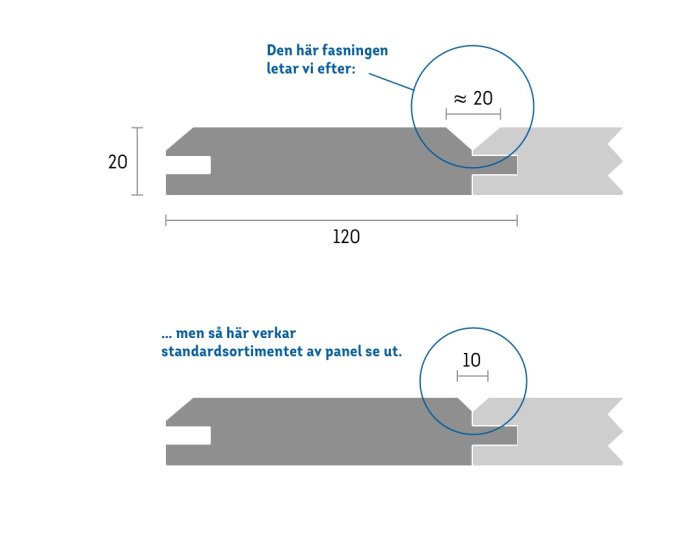 Skiss som jämför storleken på fasningarna hos standard ytterpanel och efterfrågad specialpanel med 20 mm fasning.