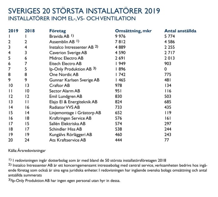 Lista över Sveriges 20 största installationsföretag inom el, VVS och ventilation 2019 med omsättning och antal anställda.