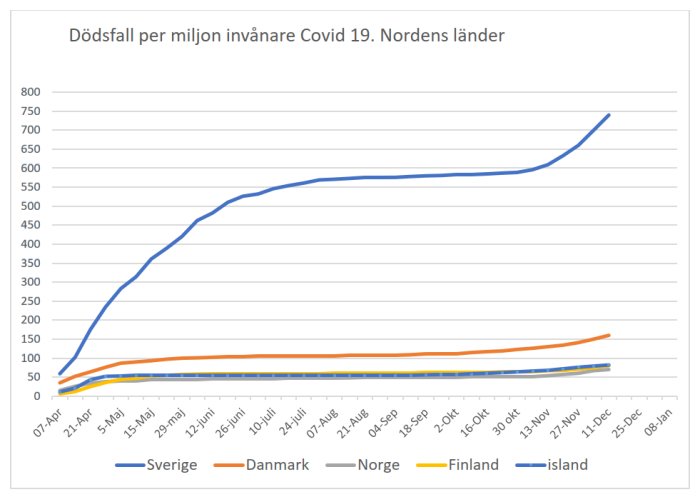 Linjediagram som visar dödsfall per miljon invånare av Covid-19 i Norden, Sverige har högst värde.