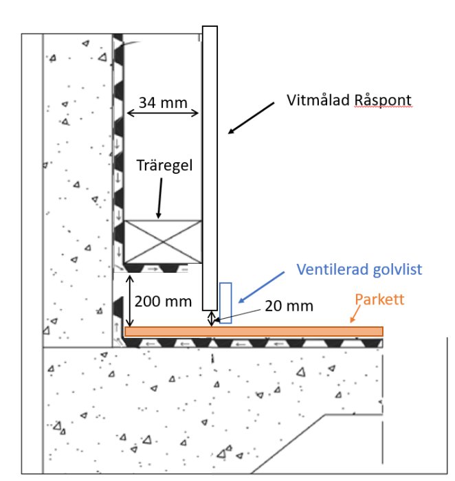 Skiss som visar en vägg- och golvkonstruktion med betong, träregel, råspont, fuktskyddsmatta, ventilerad golvlist och parkettgolv.