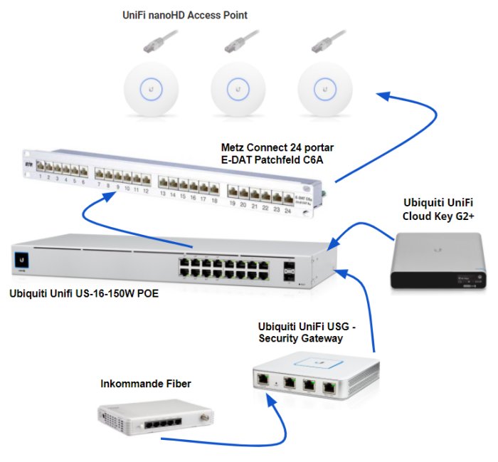 Nätverkskonfiguration med Ubiquiti-enheter, Metz Connect patchpanel och inkommande fiberanslutning.