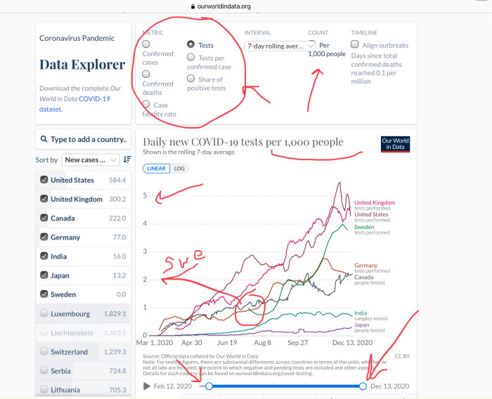 Skärmdump av OurWorldinData COVID-19 data explorer med kurvor som visar dagliga nya COVID-19-test per 1000 personer.