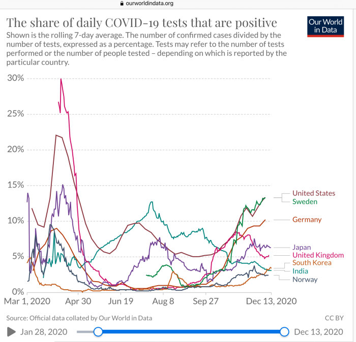 Diagram över andelen positiva COVID-19-tester per land, visande trenden av 7-dagarsmedelvärdet från mars till december 2020.