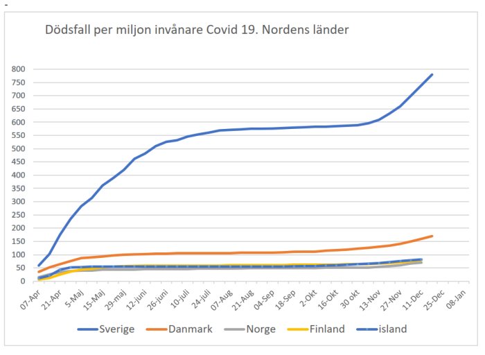 Linjediagram som visar dödsfall per miljon invånare för Covid-19 i de nordiska länderna.