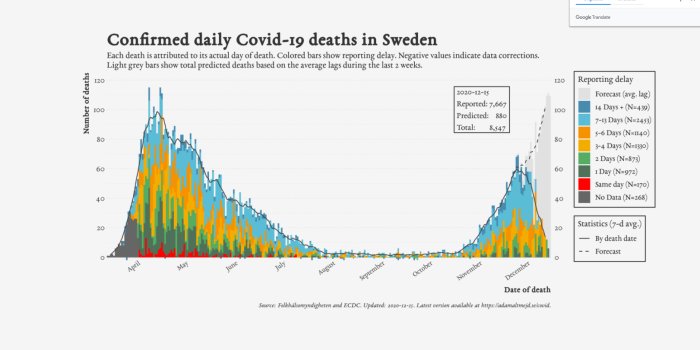 Diagram som visar dagliga bekräftade Covid-19-dödsfall i Sverige med rapporteringsfördröjning färgkodad.