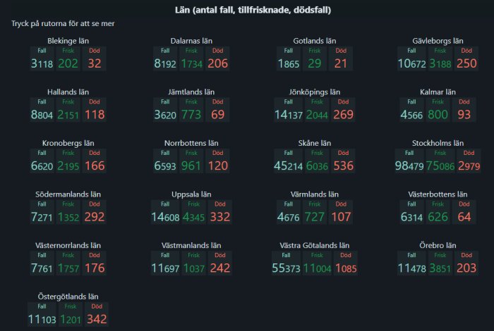 Statistiktabell över antal fall, friskförklarade och dödsfall per län i Sverige med fokus på Stockholms län.