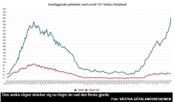 Kurvdiagram som visar ökning av antal inneliggande COVID-19-patienter i Västra Götaland med en uppåtgående trend.