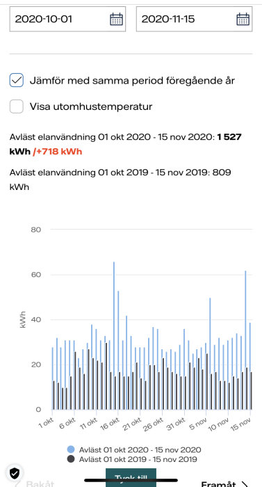 Stapeldiagram som jämför daglig elförbrukning mellan oktober och november 2019 och 2020.