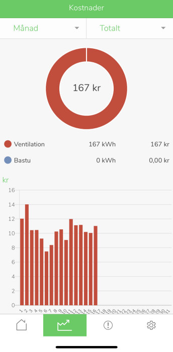 Skärmbild från Wiser Energy app visar diagram över elförbrukning och kostnader för ventilation och bastu.