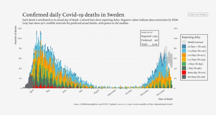 Diagram som visar bekräftade dagliga Covid-19-dödsfall i Sverige med färgkodad rapporteringsfördröjning.