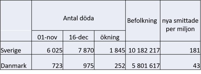 Tabell som jämför antal dödsfall och nya smittade av Covid-19 per miljon mellan Sverige och Danmark.