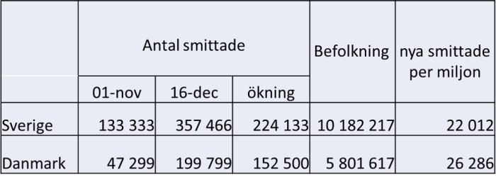 Tabell jämför antal smittade med COVID-19 i Sverige och Danmark från 1 november till 16 december.