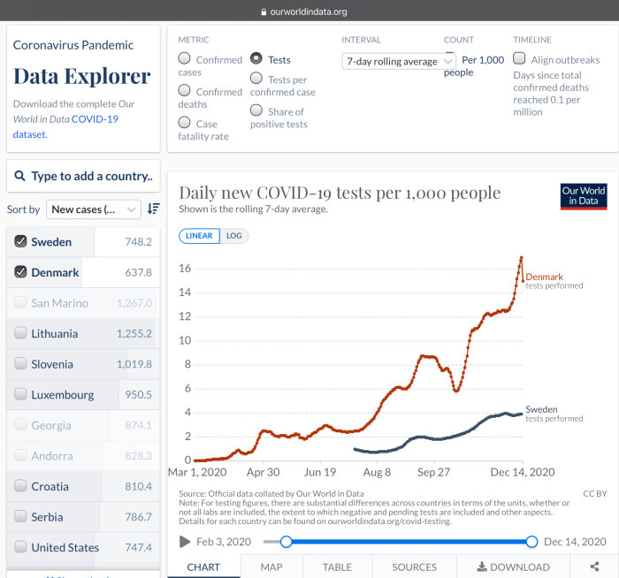 Graf som jämför dagliga COVID-19-tester per 1 000 personer i Danmark och Sverige.
