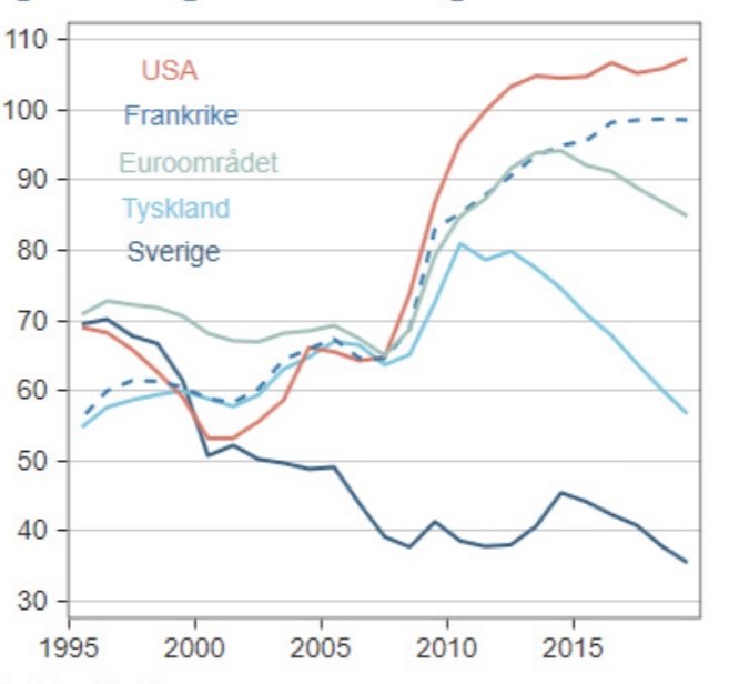 Linjediagram som jämför prestanda över tid mellan USA, Frankrike, euroområdet, Tyskland och Sverige.