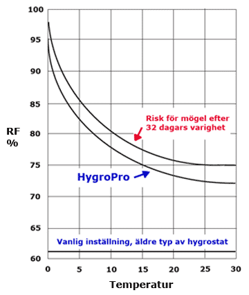 hygropro-diagramma.gif