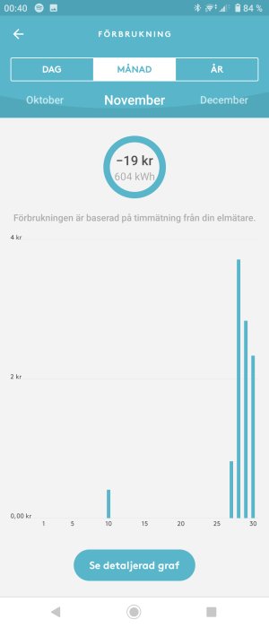 Skärmdump av elanvändningsdata som visar negativ kostnad på -19 kr för november och stapeldiagram av daglig kostnad.