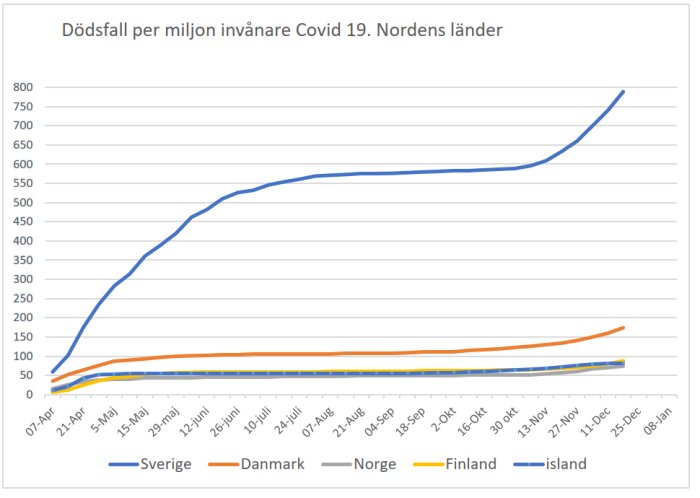 Linjediagram som visar ökande dödstal för COVID-19 per miljon invånare i Nordens länder.
