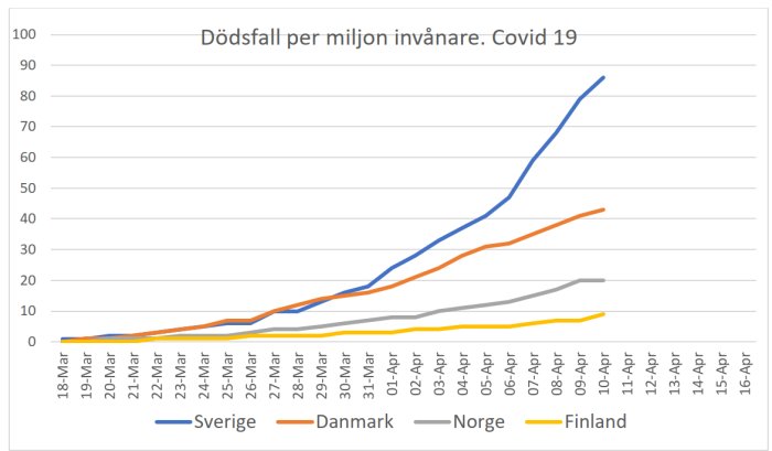 Linjediagram som visar jämförelse av COVID-19 dödsfall per miljon invånare mellan Sverige, Danmark, Norge och Finland.