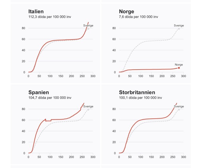 Statistikdiagram som jämför antalet dödsfall per 100 000 invånare mellan Sverige och Italien, Norge, Spanien, Storbritannien.