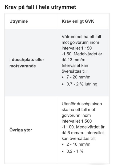 Tabell med GVK-krav på fall för olika utrymmen i våtutrymmen och rekommenderade lutningsintervall.