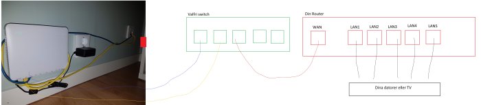 Kombinerad bild av router och switch med anslutna kablar samt en schematisk ritning av nätverksanslutningar.