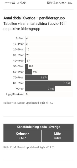 Statistik över antal avlidna i Sverige per åldersgrupp och kön p.g.a. covid-19, källa FHM.