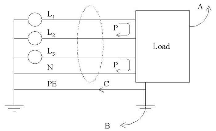 Schematisk bild av ett trefassystem med last, läckströmmar och position för jordfelsbrytarens mätkärna.