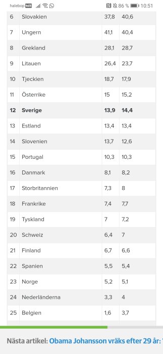 Statistiktabell över andelen utlandsfödda med Sverige markerat och jämfört med andra europeiska länder.