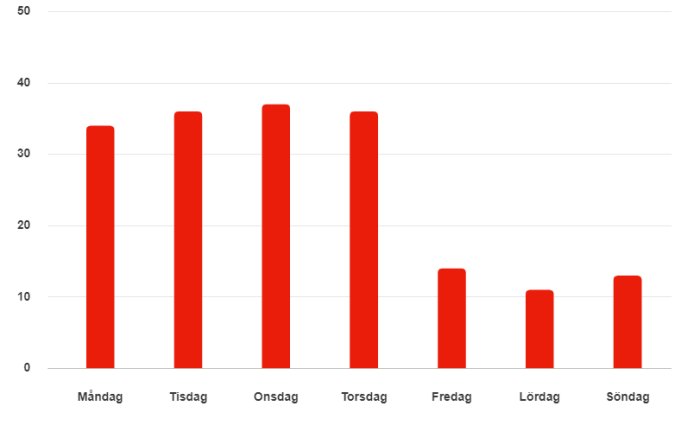 Stapeldiagram som visar elförbrukning i ett Älvsbyhus under vecka 50 med en plötslig minskning torsdag till fredag.