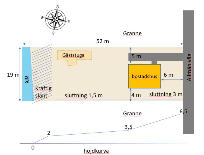 Ritning av en långsmal tomt med måttangivelser som visar husets, gäststugans placering och sluttningar mot en sjö och allmän väg.