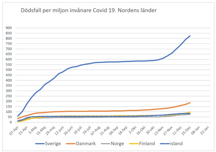 Linjediagram som visar dödsfall per miljon invånare för Covid-19 i Norden över tid.