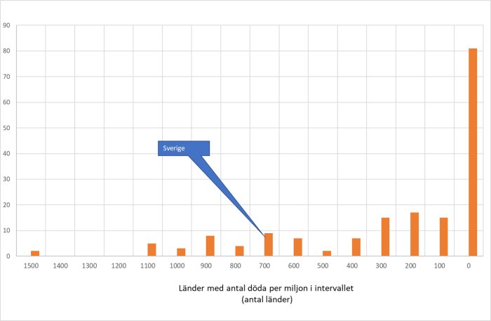 Stapeldiagram som visar antal länder per dödsfallintervall per miljon invånare med markör för Sveriges position.