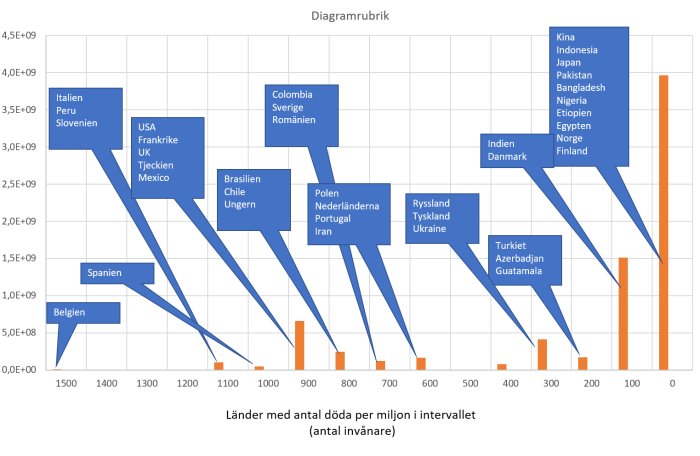 Stapeldiagram som visar länder och befolkningens storlek inom olika intervaller för antal döda per miljon.