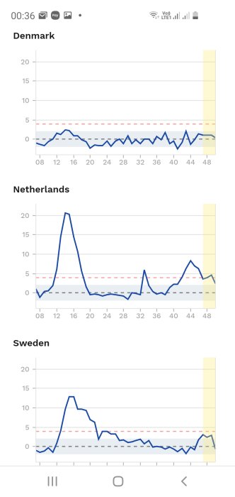 Grafer över överdödlighet i Danmark, Nederländerna och Sverige under covid-epidemin.