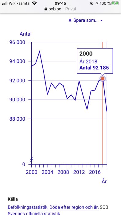Linjediagram som visar antalet dödsfall i Sverige per år från 2000 till 2018 enligt SCB.