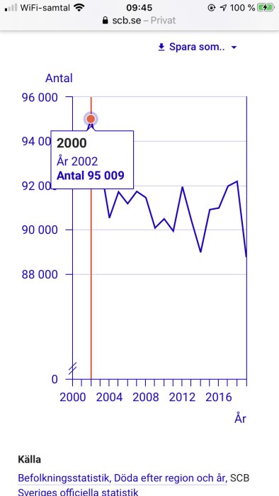 Linjediagram från SCB som visar antalet avlidna i Sverige per år från 2000 till 2020.