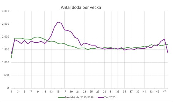 Linjediagram som visar antalet döda per vecka, med en kurva för medelvärdet 2015–2019 och en för totalt 2020.