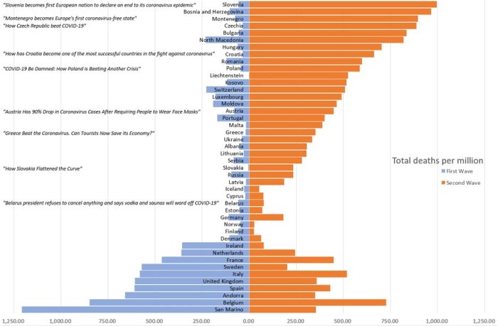 Stapeldiagram som visar totala dödsfall per miljon för första och andra vågen av COVID-19 per land.