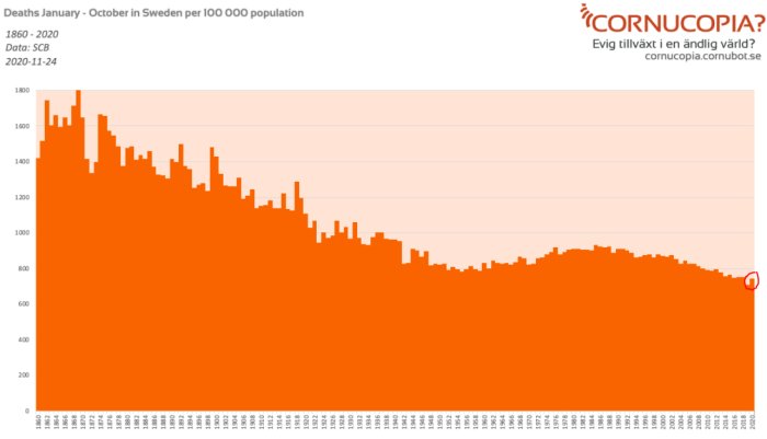 Area chart showing deaths from January-October in Sweden, 1860-2020 with a red circle highlighting recent data.