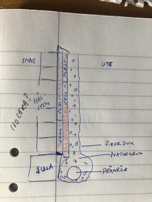 Handritad skiss av en väggkonstruktion med markeringar för isolering, dränering och materialskikt.