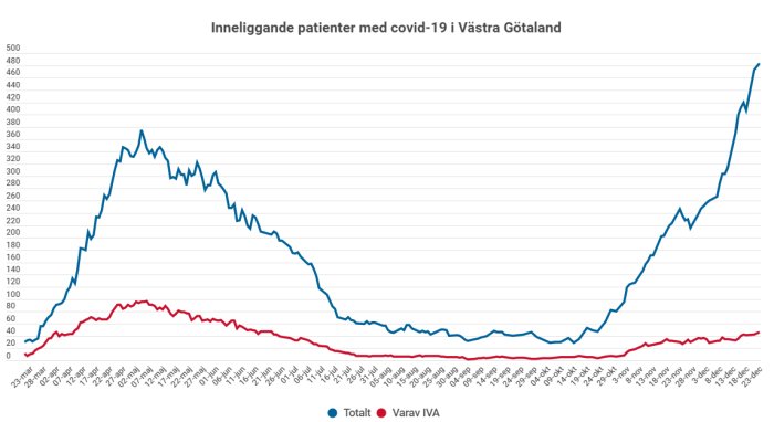 Linjediagram som visar antalet covid-19-patienter totalt och i IVA i Västra Götaland, med kraftig ökning i december.