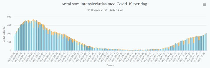 Graf som visar antalet intensivvårdade patienter med Covid-19 per dag i Sverige, 2020-01-01 till 2020-12-23.