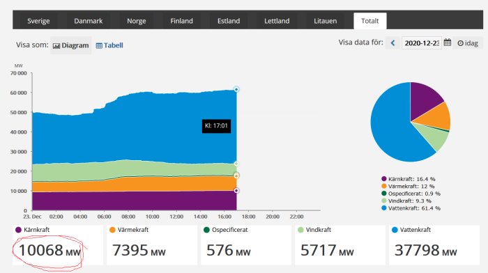 Stapeldiagram och cirkeldiagram som visar Nordens energiproduktion med fokus på kärnkraft 10,068 MW.