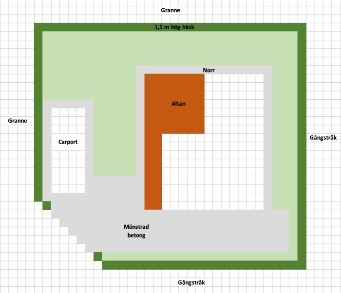 Översiktsplan av en tomt med markerad carport, altan, och gångstråk, i norr orientering och en symbol för en 1,5 m hög häck.