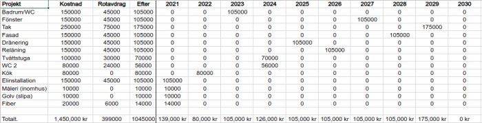 Excel-kalkylblad med en 10-årig underhålls- och renoveringsbudget för olika delar av ett hus.