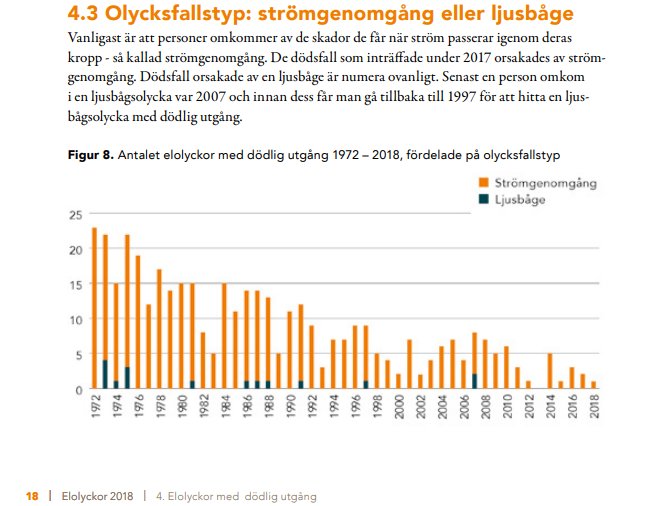 Diagram över antalet dödsfall orsakade av elolyckor 1972–2018 i Sverige, indelade efter strömgenomgång och ljusbåge.