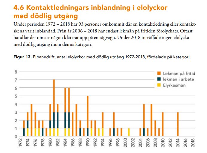 Diagram över elolyckor med dödlig utgång fördelade på lekmän och elyrkesmän 1972-2018.